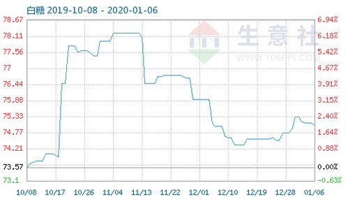 1月6日白糖商品指數為75.03
