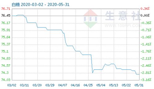 5月31日白糖商品指數(shù)為74.26，紅糖市場動態(tài)分析